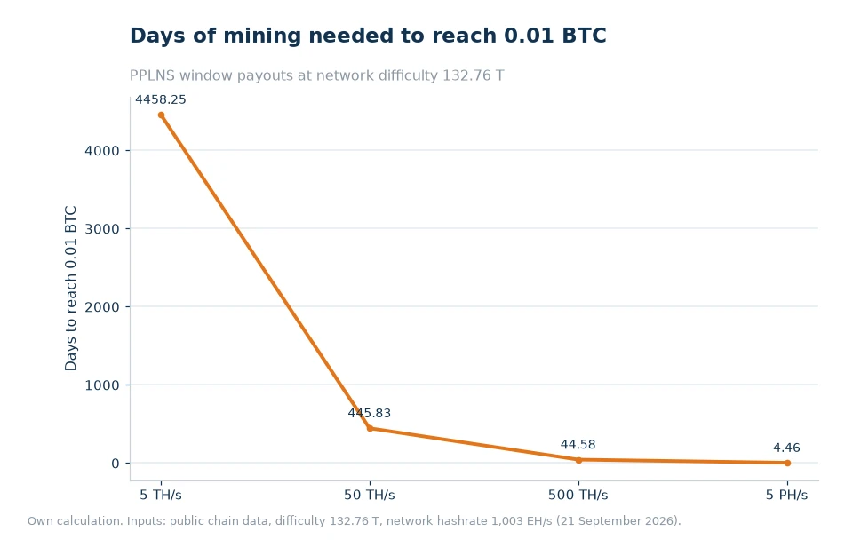 Line chart of days needed to mine 0.01 BTC at 5 TH/s, 50 TH/s, 500 TH/s and 5 PH/s