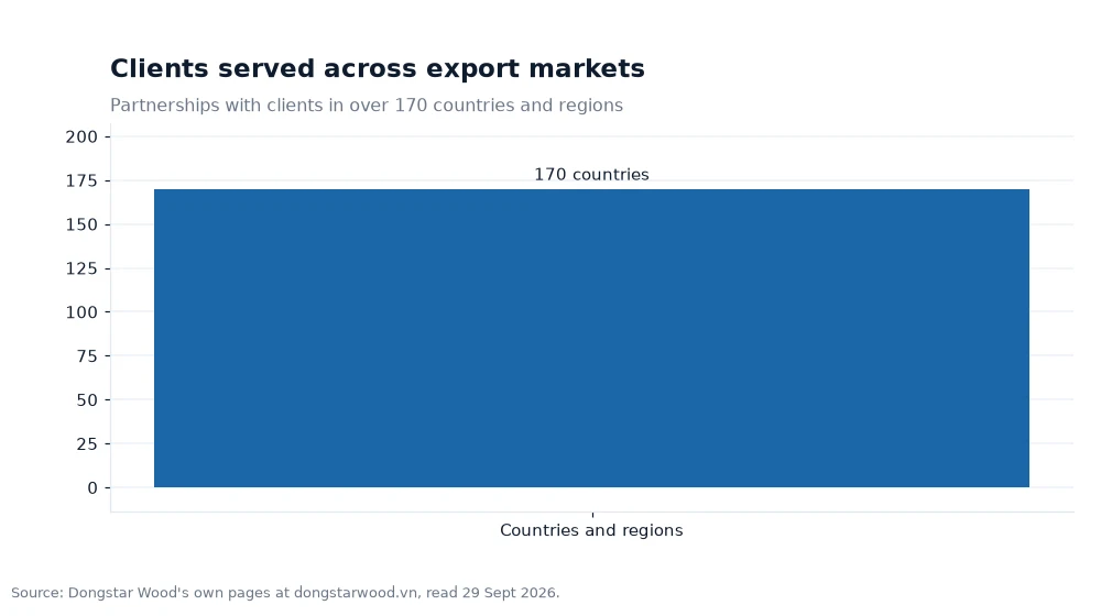 Bar chart: Clients served across export markets