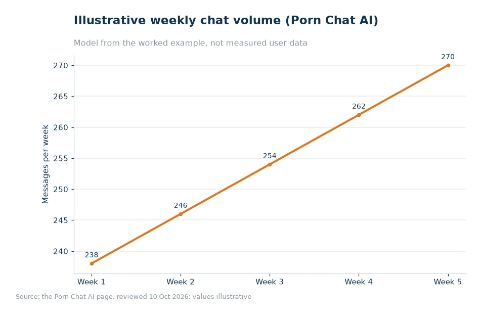 Illustrative weekly chat volume for article 22