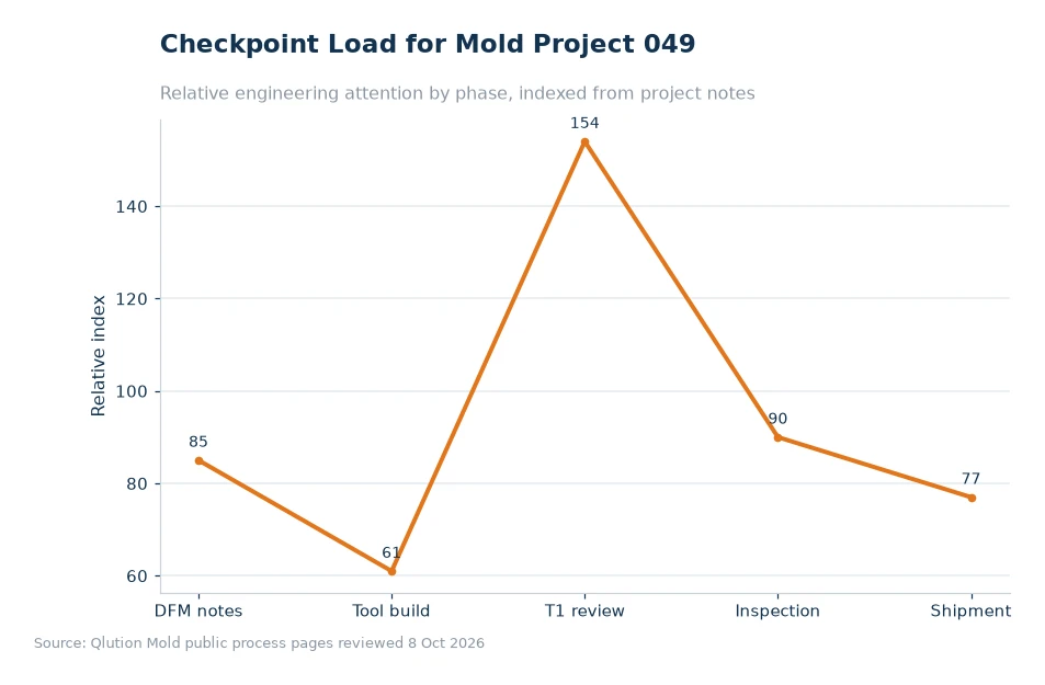 Chart comparing mold project checkpoints for article 049